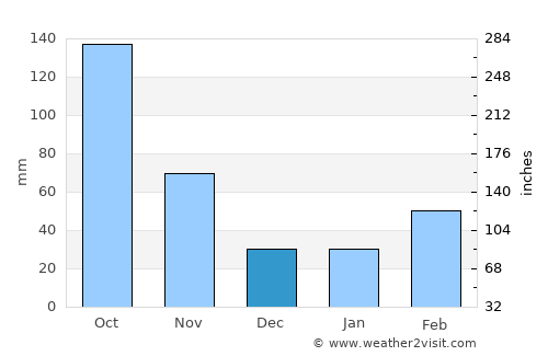 Daigo average rain in December