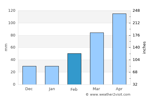 Daigo average rain in February
