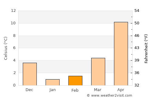 Daigo average temperature in February