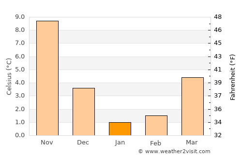 Daigo average temperature in January
