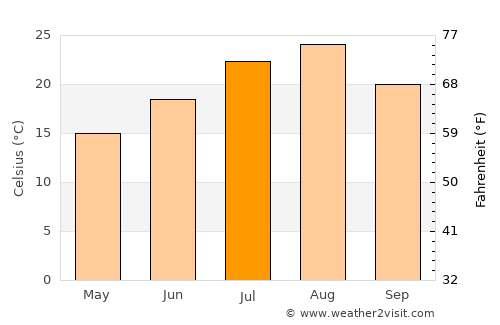 Daigo average temperature in July