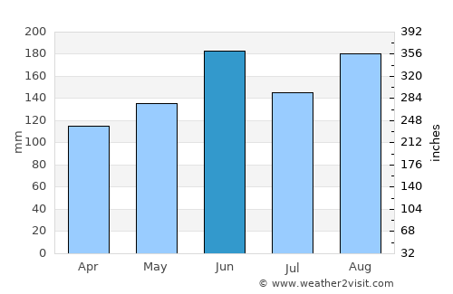 Daigo average rain in June