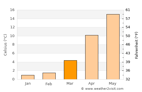 Daigo average temperature in March