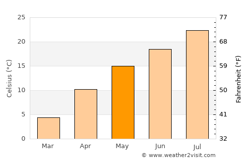 Daigo average temperature in May
