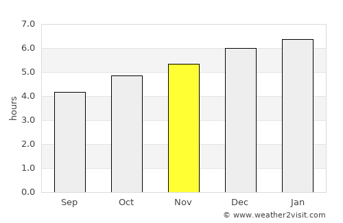 Daigo average rain in November
