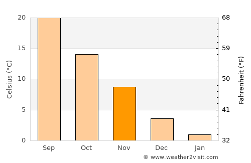 Daigo average temperature in November