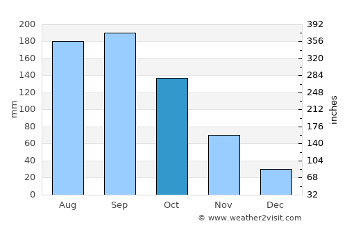 Daigo average rain in October