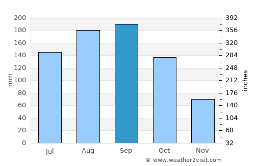 Daigo average rain in September