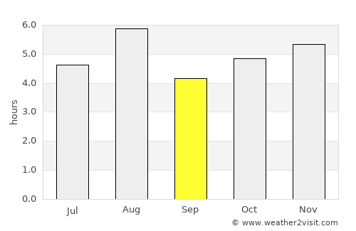 Daigo average rain in September