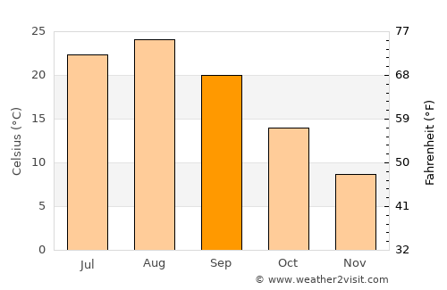 Daigo average temperature in September