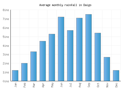 Daigo monthly rainfall chart (inches)