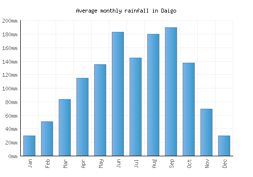 Daigo monthly rainfall chart (mm)