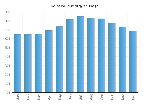Daigo relative humidity averages