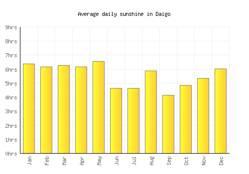 Daigo average daily sunshine chart