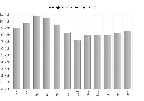 Daigo average winspeed by month (km/h)