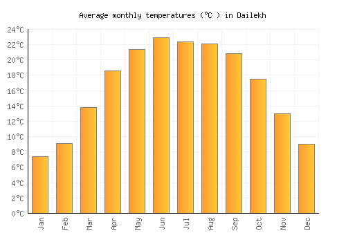 Dailekh average temperature chart (Celsius)