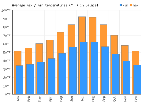 Daimiel average minimum / maximum temperatures (Fahrenheit)