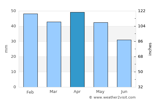 Daimiel average rain in April