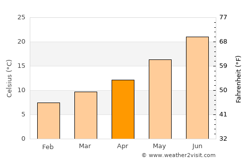 Daimiel average temperature in April