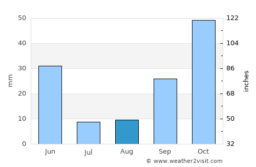 Daimiel average rain in August
