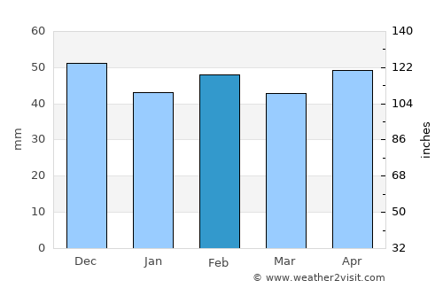 Daimiel average rain in February
