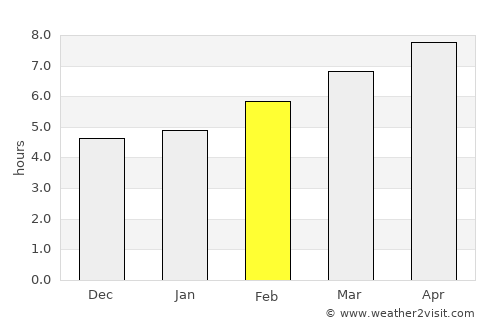 Daimiel average rain in February