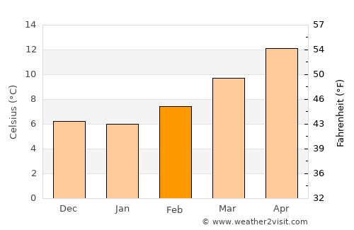 Daimiel average temperature in February