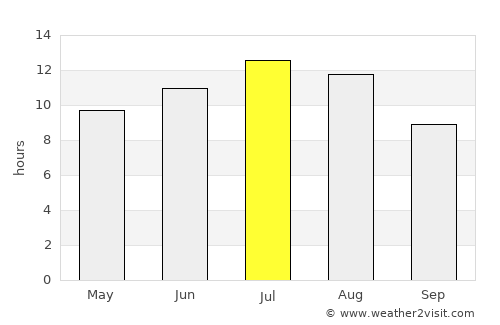 Daimiel average rain in July