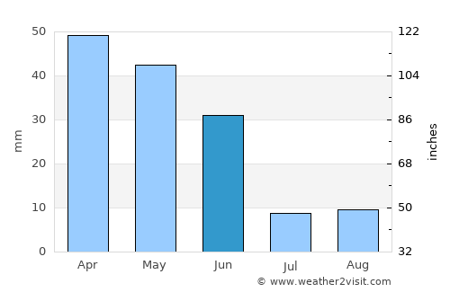 Daimiel average rain in June