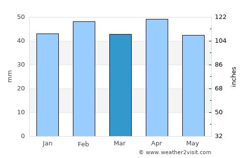 Daimiel average rain in March
