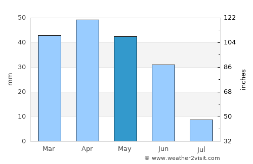 Daimiel average rain in May