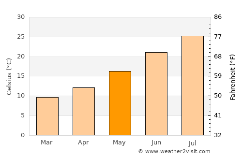 Daimiel average temperature in May