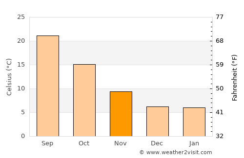 Daimiel average temperature in November