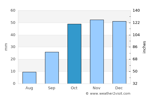Daimiel average rain in October