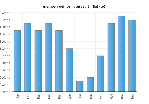 Daimiel monthly rainfall chart (inches)