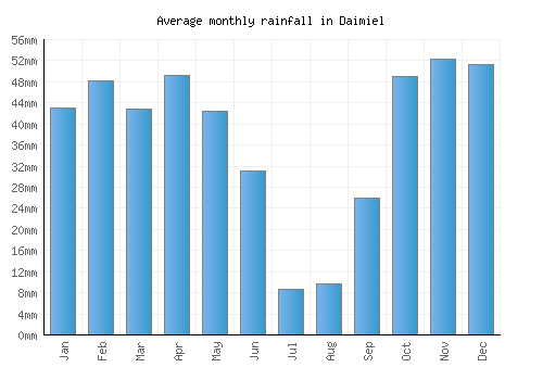 Daimiel monthly rainfall chart (mm)