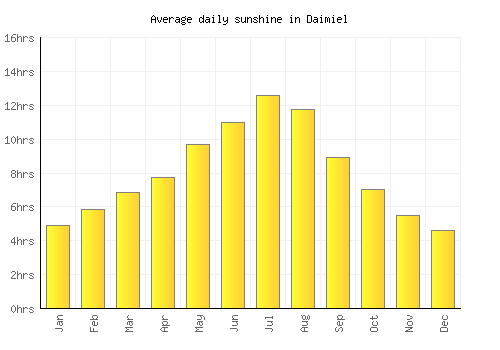 Daimiel average daily sunshine chart