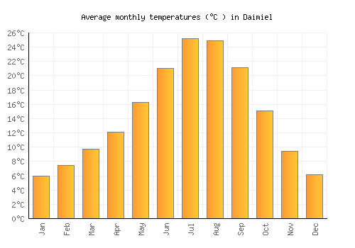 Daimiel average temperature chart (Celsius)