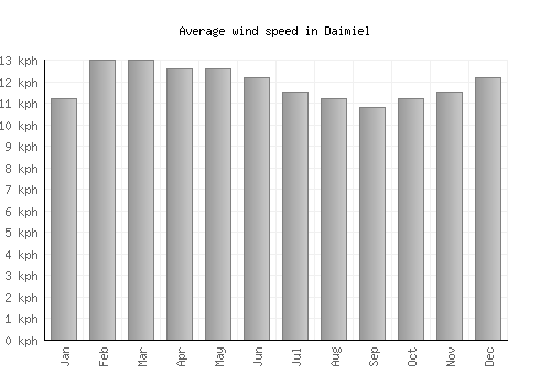 Daimiel average winspeed by month (km/h)