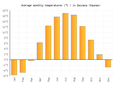 Dainava (Kaunas) average temperature chart (Celsius)