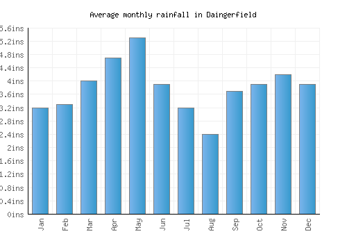 Daingerfield monthly rainfall chart (inches)