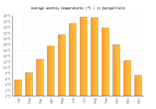 Daingerfield average temperature chart (Celsius)