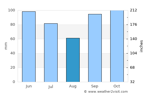 Daingerfield average rain in August