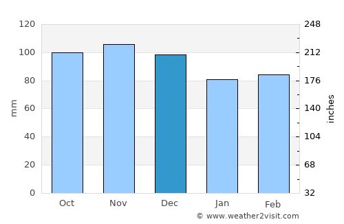 Daingerfield average rain in December