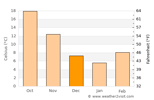 Daingerfield average temperature in December
