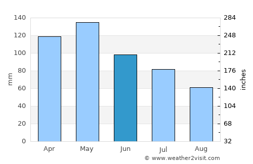 Daingerfield average rain in June