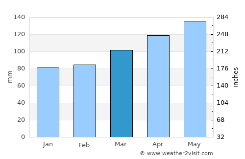 Daingerfield average rain in March