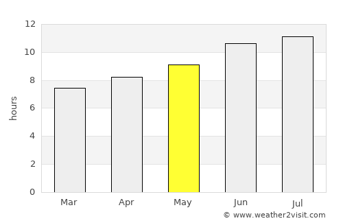Daingerfield average rain in May