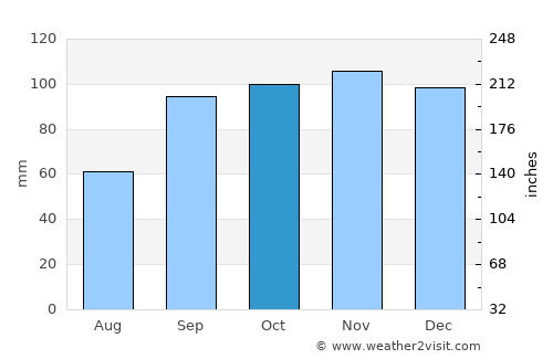 Daingerfield average rain in October