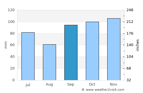 Daingerfield average rain in September